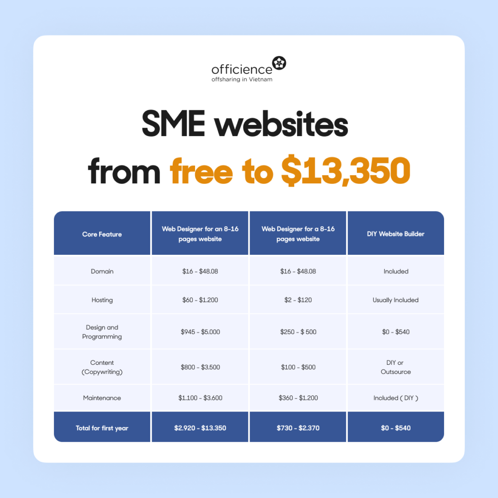 Average website cost for an SME