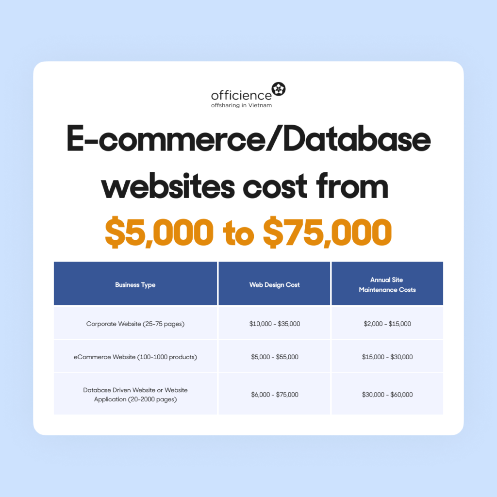 Average website cost for different Business types