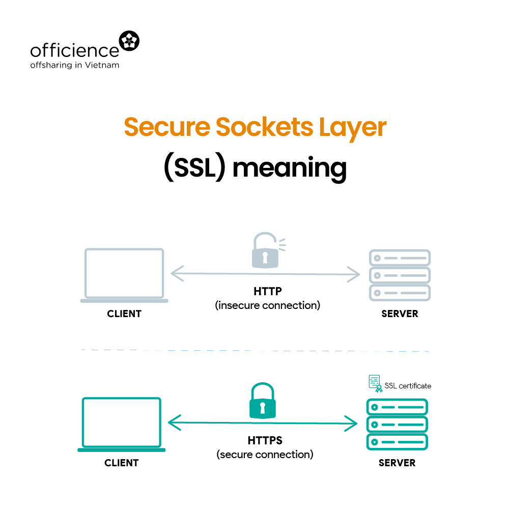 What is the meaning of SSL Certificate?