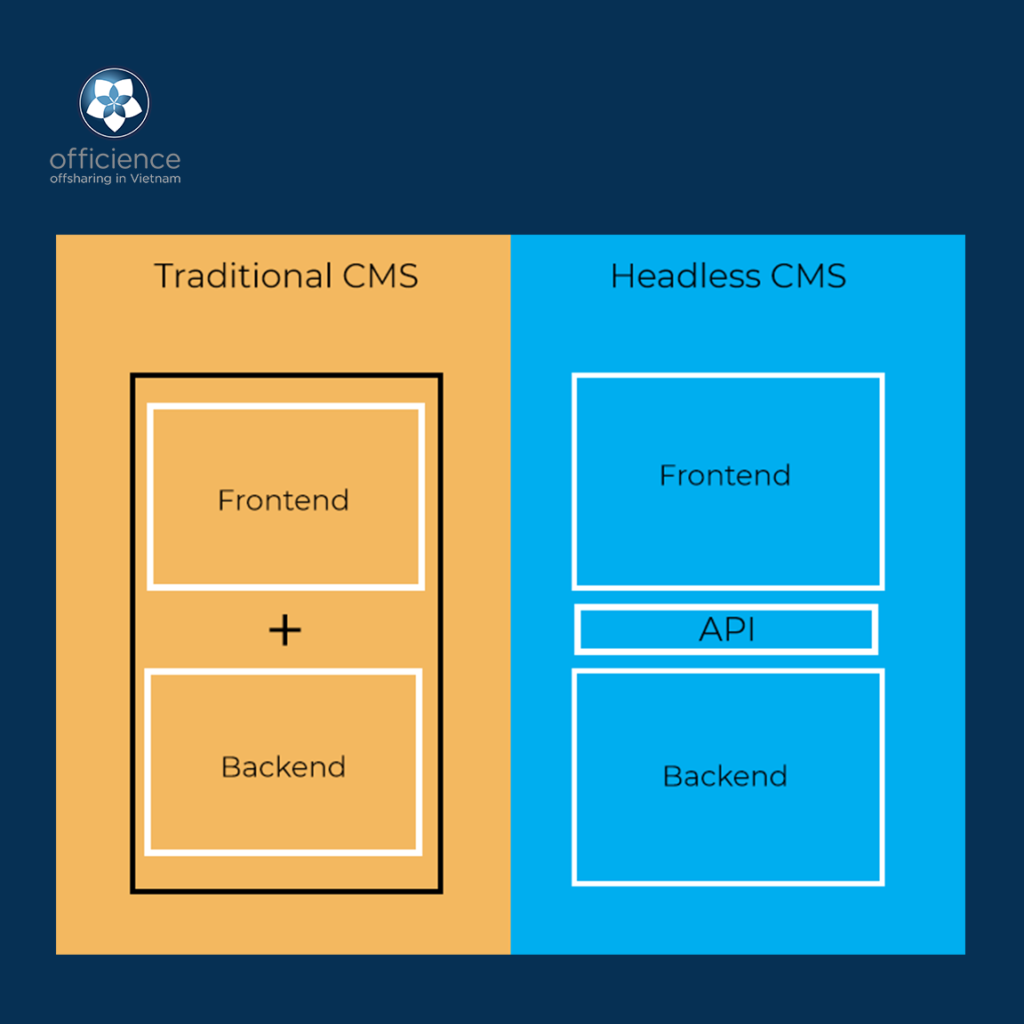 What is CMS - How headless CMS works 