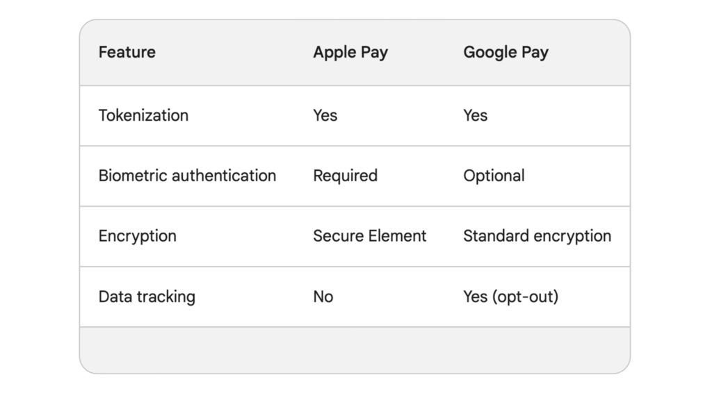 Apple Pay v.s Google Pay