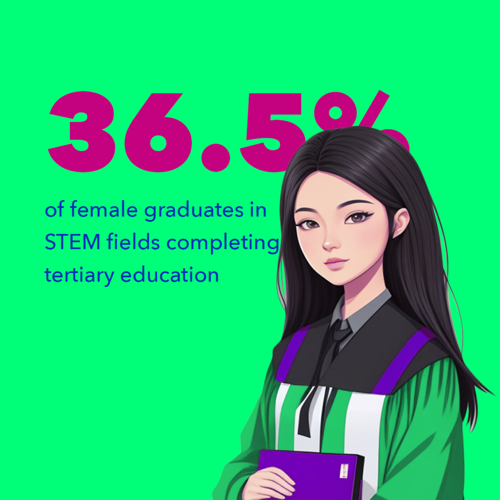 The percentage of women who successfully complete education in STEM fields