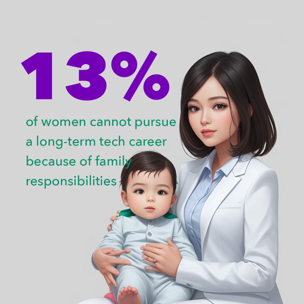Women cannot pursue a long-term tech career because of family responsibilities